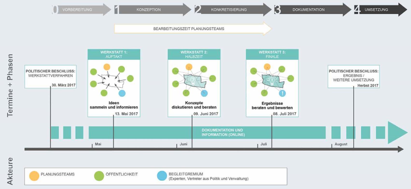 Dewey Muller  Partnerschaft mbB Architekten Stadtplaner 